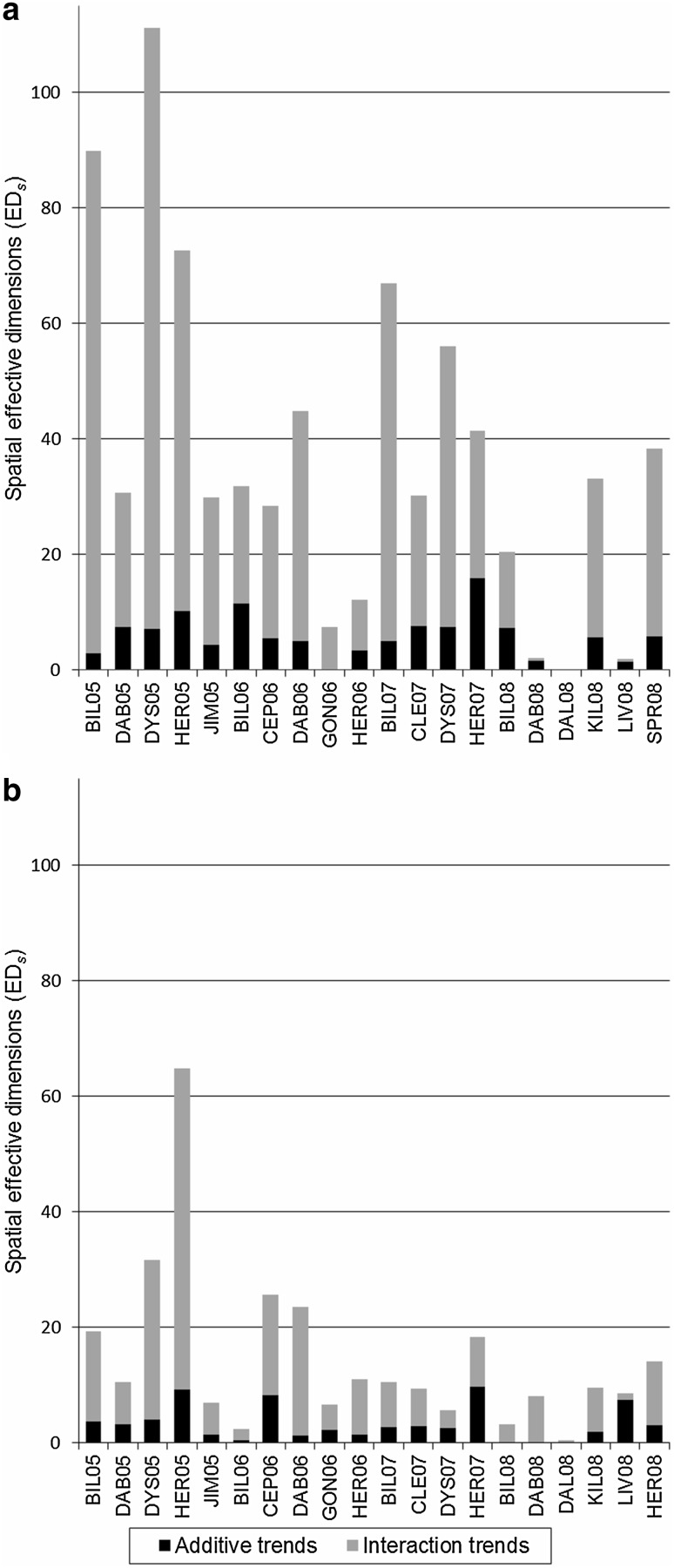 A figure from Modelling spatial trends in sorghum breeding field trials using a two-dimensional P-spline mixed model