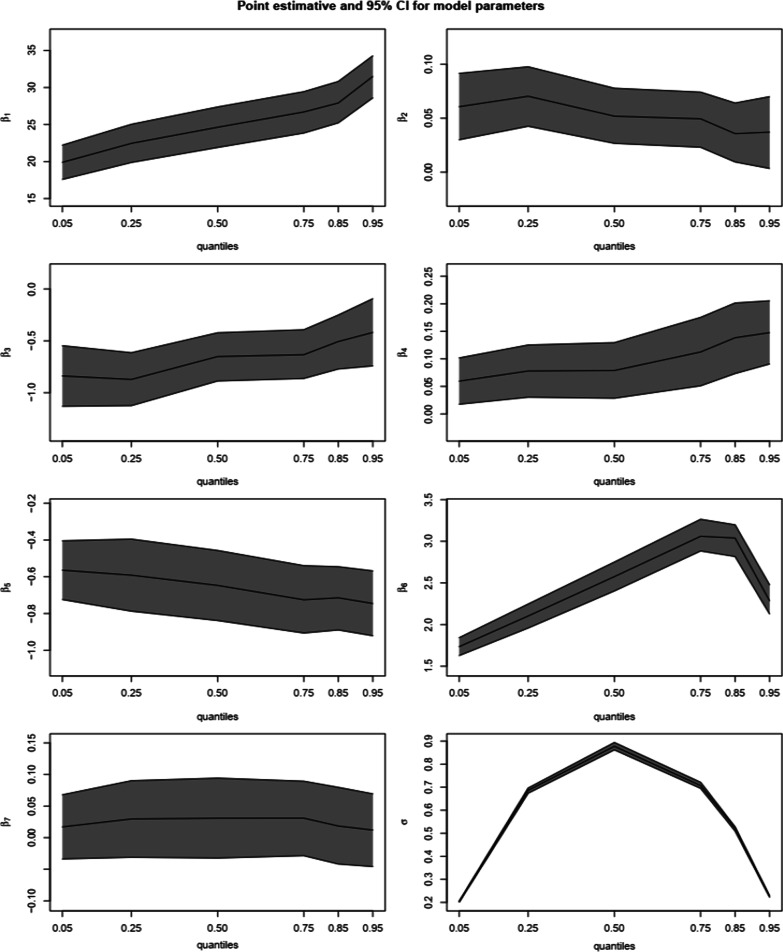 A figure from Application of quantile mixed-effects model in modeling CD4 count from HIV-infected patients in KwaZulu-Natal South Africa