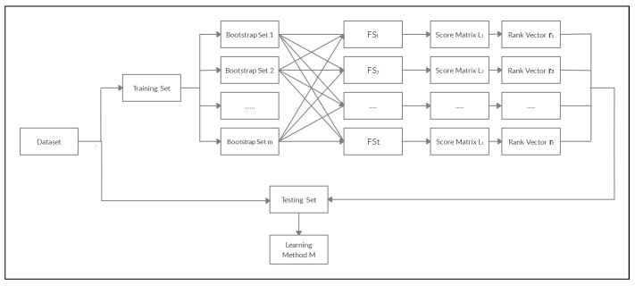 A figure from A Bootstrap Framework for Aggregating within and between Feature Selection Methods