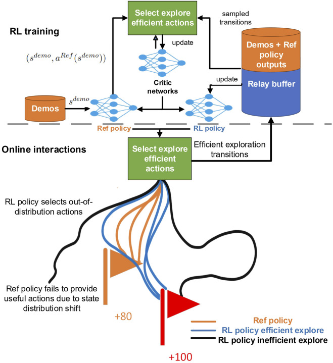 A figure from Solving robotics tasks with prior demonstration via exploration-efficient deep reinforcement learning Shen and Sloth 10.3389/frobt.2025.1682200
