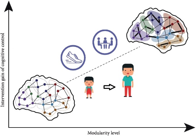 A figure from From Evaluation to Prediction: Behavioral Effects and Biological Markers of Cognitive Control Intervention
