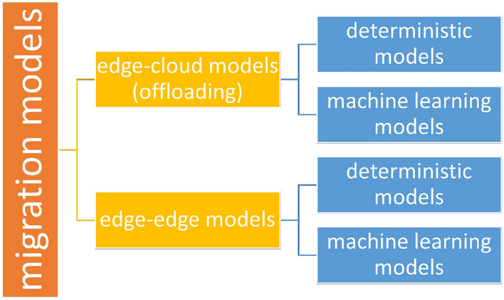 A figure from An intelligent model for supporting edge migration for virtual function chains in next generation internet of things