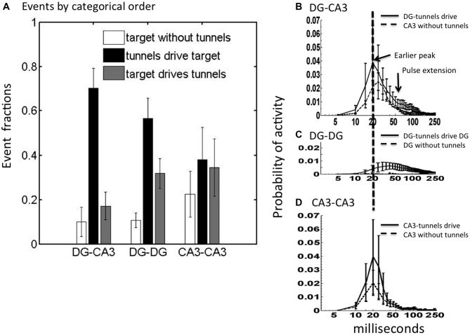 A figure from Repeating Spatial-Temporal Motifs of CA3 Activity Dependent on Engineered Inputs from Dentate Gyrus Neurons in Live Hippocampal Networks