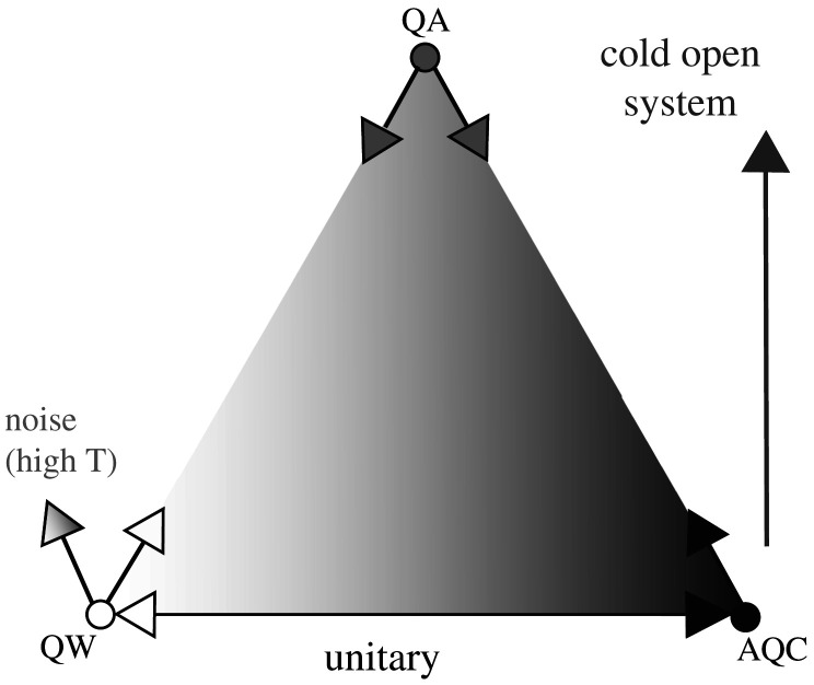 A figure from Quantum computing using continuous-time evolution Continuous-time quantum computing