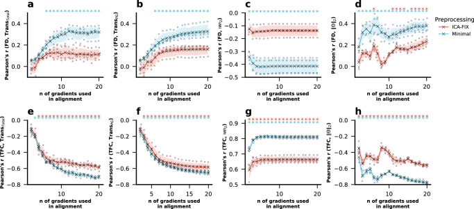 A figure from Individual identifiability following Procrustes alignment of functional gradients: effect of subspace dimensionality