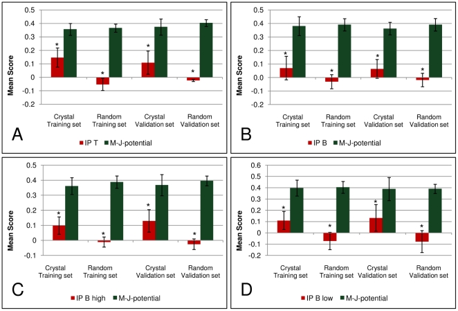 A figure from Development of Immune-Specific Interaction Potentials and Their Application in the Multi-Agent-System VaccImm Immune-Specific Interaction Potentials for VaccImm