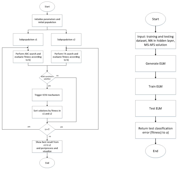 A figure from Multi-Swarm Algorithm for Extreme Learning Machine Optimization