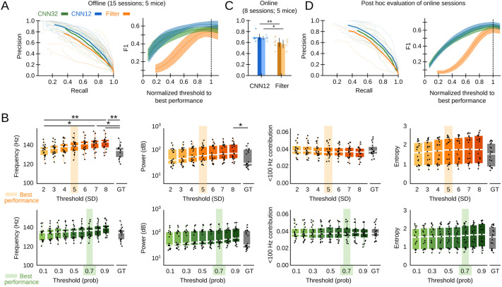 A figure from Deep learning-based feature extraction for prediction and interpretation of sharp-wave ripples in the rodent hippocampus