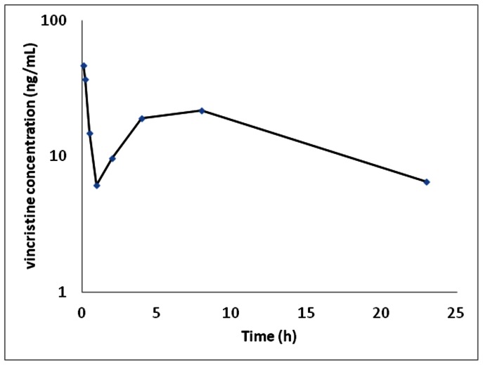 A figure from Vincristine Chemotherapy Trials and Pharmacokinetics in Tasmanian Devils with Tasmanian Devil Facial Tumor Disease Vincristine Trials in Tasmanian Devils