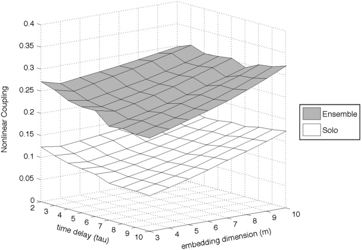 A figure from Measuring ensemble interdependence in a string quartet through analysis of multidimensional performance data