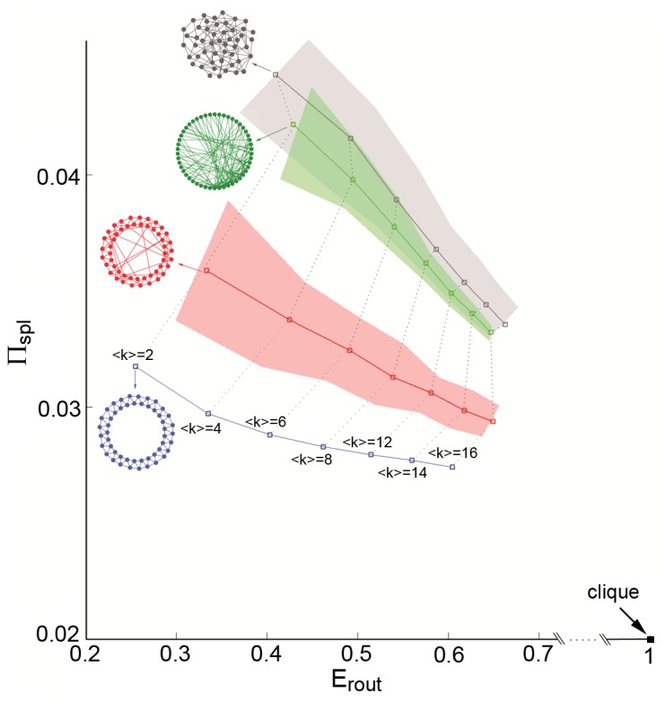 A figure from Exploring the Morphospace of Communication Efficiency in Complex Networks Morphospace of Communication Efficiency