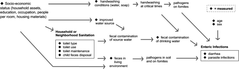 A figure from Population Density, Poor Sanitation, and Enteric Infections in Nueva Santa Rosa, Guatemala JARQUIN, ARNOLD AND OTHERS POPULATION DENSITY, SANITATION, AND ENTERIC INFECTIONS