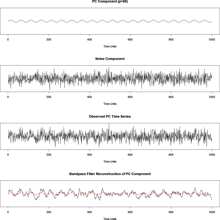 A figure from Periodically correlated time series and the Variable Bandpass Periodic Block Bootstrap Periodic correlation and the Variable Bandpass Periodic Block Bootstrap