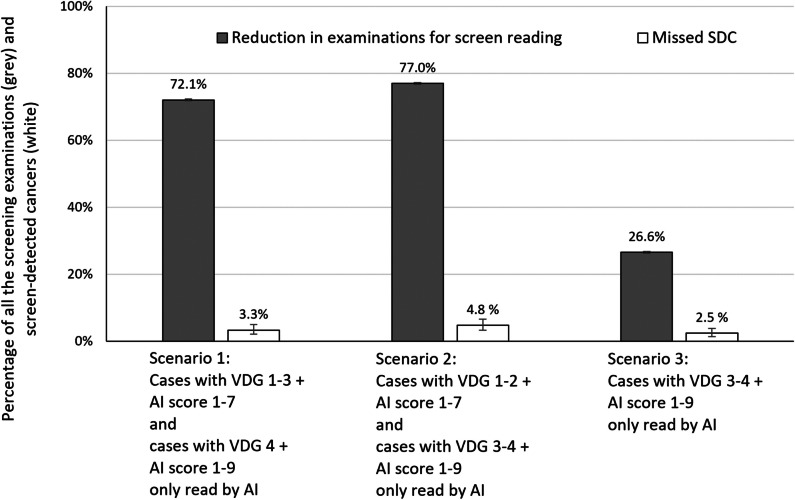 A figure from AI performance by mammographic density in a retrospective cohort study of 99,489 participants in BreastScreen Norway