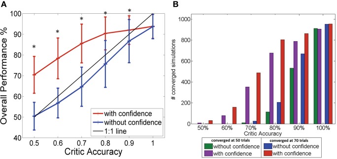 A figure from A confidence metric for using neurobiological feedback in actor-critic reinforcement learning based brain-machine interfaces