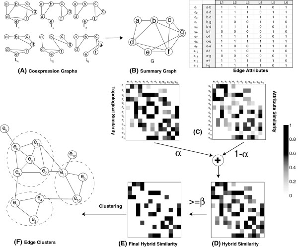 A figure from Hybrid coexpression link similarity graph clustering for mining biological modules from multiple gene expression datasets