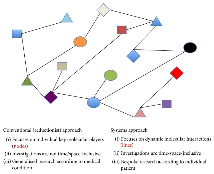 A figure from Systems Medicine: The Application of Systems Biology Approaches for Modern Medical Research and Drug Development
