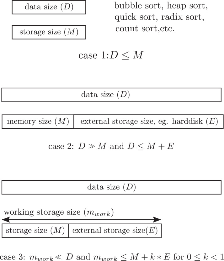 A figure from Correct and stable sorting for overflow streaming data with a limited storage size and a uniprocessor