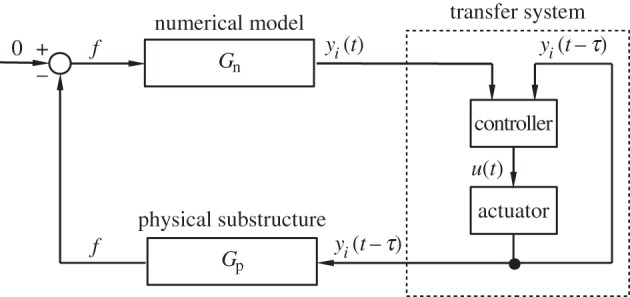 A figure from Substructurability: the effect of interface location on a real-time dynamic substructuring test Substructurability and interface delay