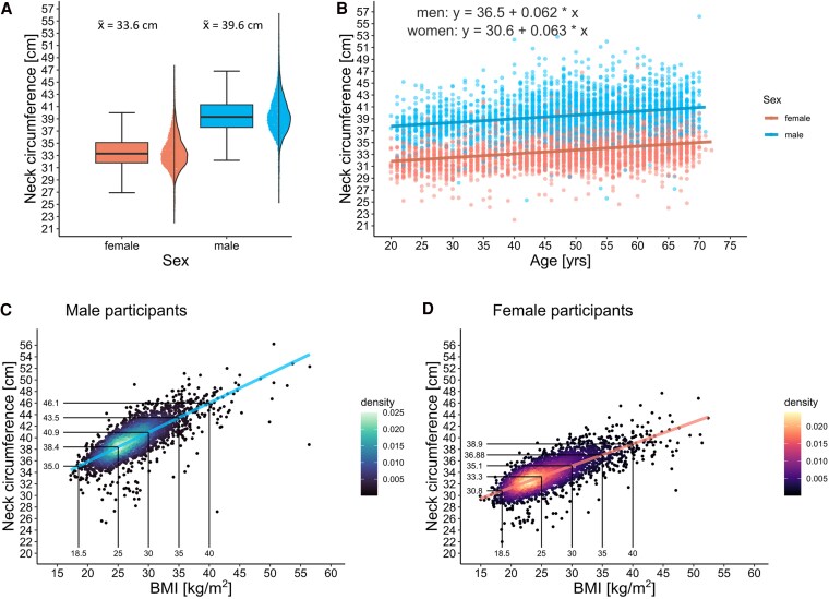 A figure from Association of Neck Circumference With Cardiometabolic Risk Factors and Diseases in the German National Cohort