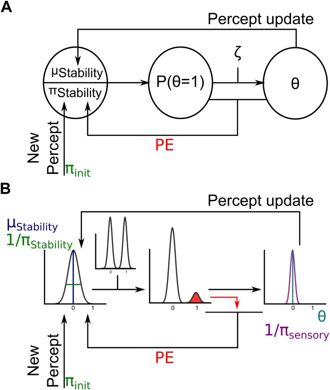 A figure from Perceptual Stability of the Lissajous Figure Is Modulated by the Speed of Illusory Rotation Perceptual Stability of the Lissajous Figure Is Modulated by the Speed of Illusory Rotation