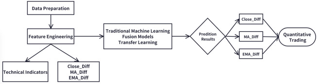 A figure from Flexible Target Prediction for Quantitative Trading in the American Stock Market: A Hybrid Framework Integrating Ensemble Models, Fusion Models and Transfer Learning