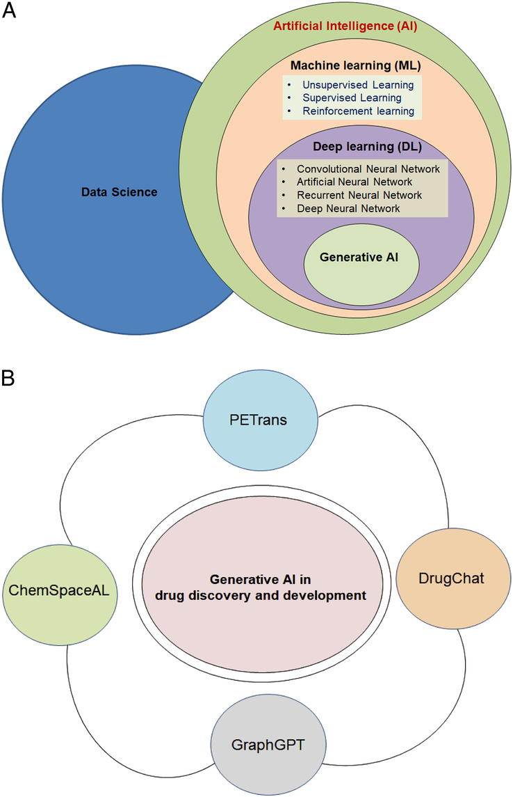 A figure from Generative AI in drug discovery and development: the next revolution of drug discovery and development would be directed by generative AI