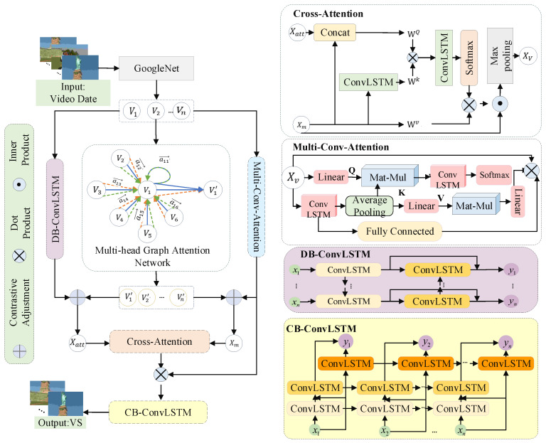 A figure from A Hierarchical Spatial–Temporal Cross-Attention Scheme for Video Summarization Using Contrastive Learning