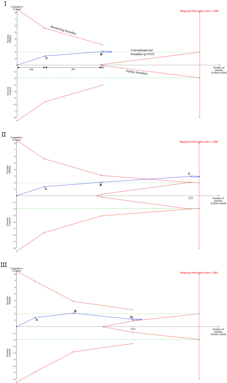 A figure from Using Trial Sequential Analysis for estimating the sample sizes of further trials: example using smoking cessation intervention