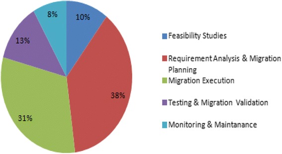 A figure from Exploring the factors influencing the cloud computing adoption: a systematic study on cloud migration