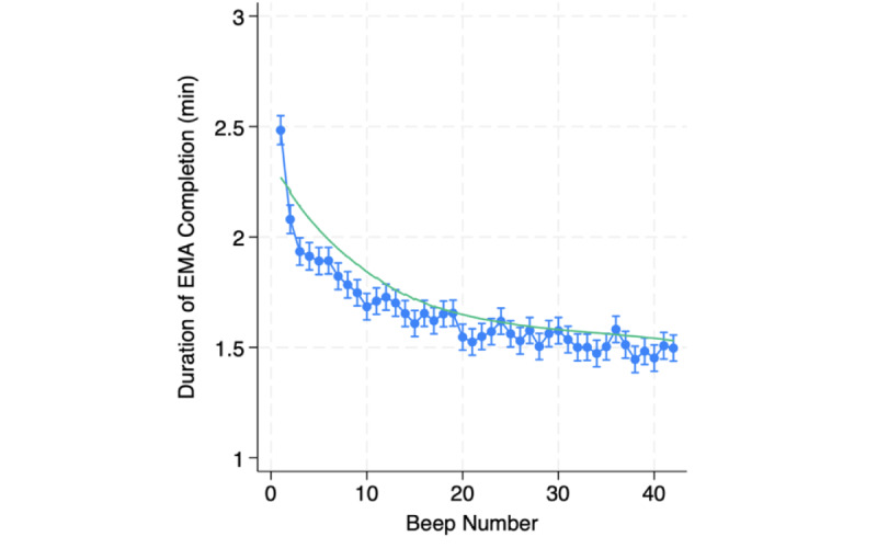 A figure from Intensive, Repeated Self-Report Measures: Should We Be Concerned About Changes in Data Quality Over Time?