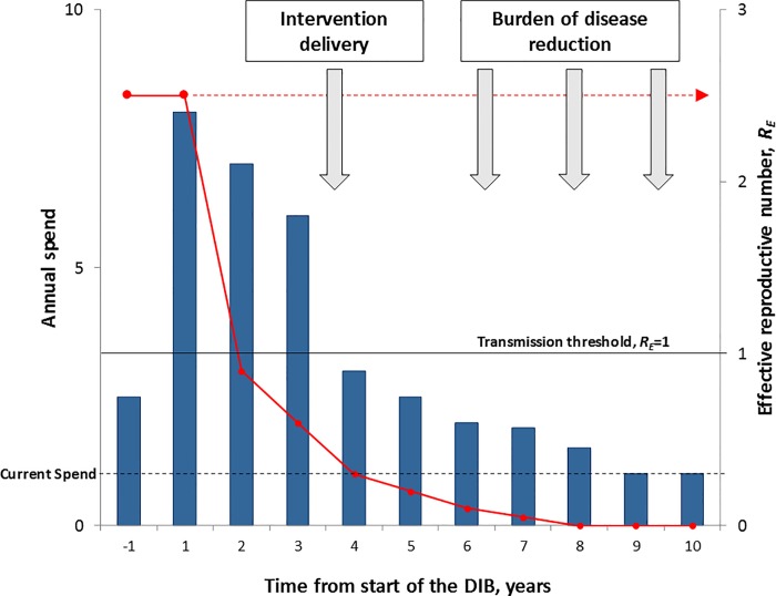 A figure from Novel Financing Model for Neglected Tropical Diseases: Development Impact Bonds Applied to Sleeping Sickness and Rabies Control