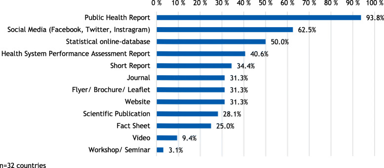 A figure from Overview of national health reporting in the EU and quality criteria for public health reports – results of the Joint Action InfAct