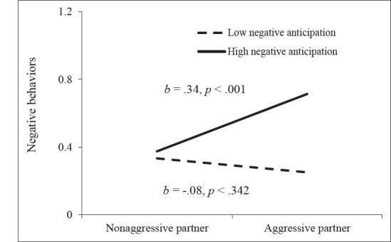 A figure from Dating Aggression and Observed Behaviors in a Nonconflictual Situation: The Role of Negative Anticipation