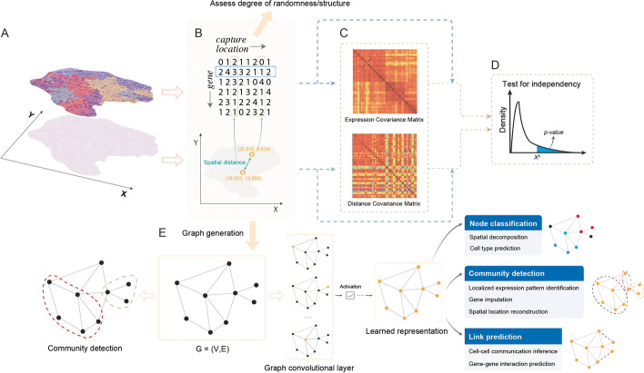 A figure from Statistical and machine learning methods for spatially resolved transcriptomics data analysis