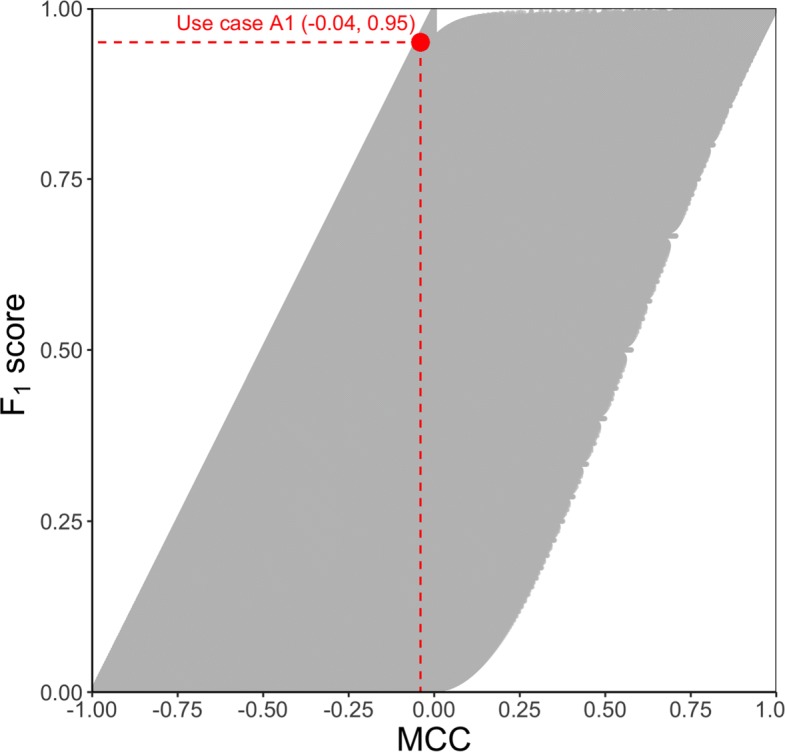 A figure from The advantages of the Matthews correlation coefficient (MCC) over F1 score and accuracy in binary classification evaluation
