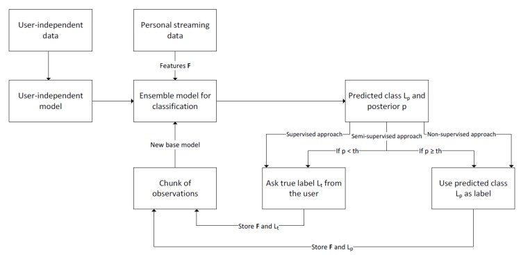 A figure from Incremental Learning to Personalize Human Activity Recognition Models: The Importance of Human AI Collaboration †