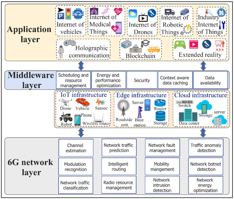 A figure from Artificial Intelligence Applications and Self-Learning 6G Networks for Smart Cities Digital Ecosystems: Taxonomy, Challenges, and Future Directions