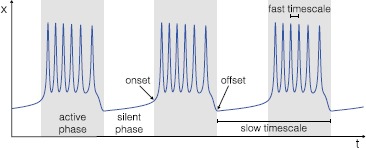 A figure from Fast–Slow Bursters in the Unfolding of a High Codimension Singularity and the Ultra-slow Transitions of Classes