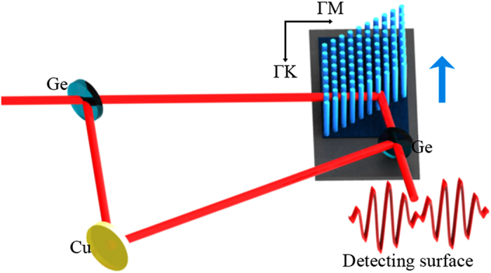 A figure from Mechanism Analysis of the Inverse Doppler Effect in Two-Dimensional Photonic Crystal based on Phase Evolution