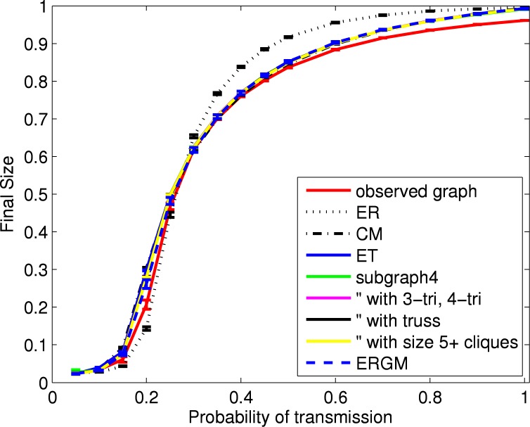 A figure from A Simulation Study Comparing Epidemic Dynamics on Exponential Random Graph and Edge-Triangle Configuration Type Contact Network Models Comparing Epidemics on ERGMs and Configuration Type Network Models