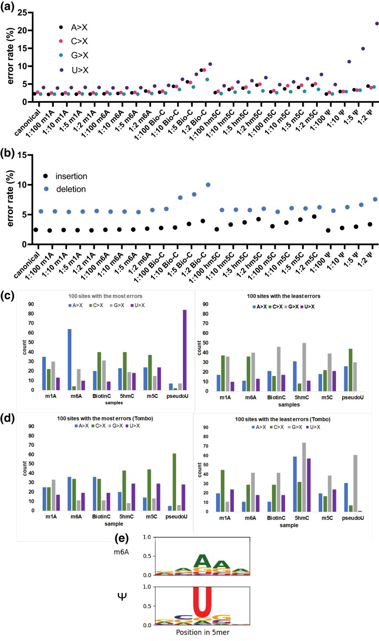 A figure from Nanopore-based direct sequencing of RNA transcripts with 10 different modified nucleotides reveals gaps in existing technology