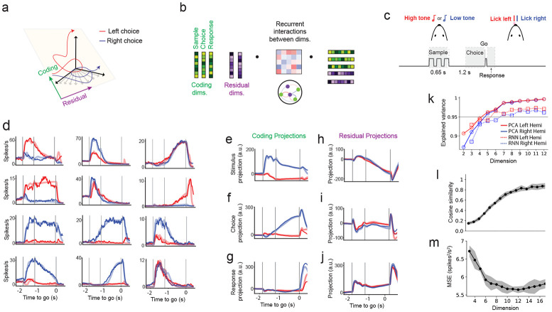 A figure from Neural dynamics outside task-coding dimensions drive decision trajectories through transient amplification