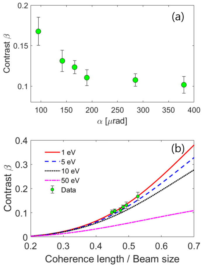 A figure from Exploring TEM Coherence Properties via Speckle Contrast Analysis in Coherent Electron Scattering of Amorphous Material