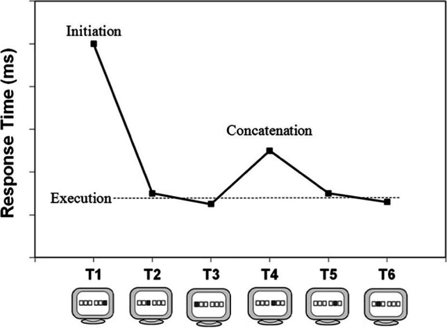 A figure from C-SMB 2.0: Integrating over 25 years of motor sequencing research with the Discrete Sequence Production task