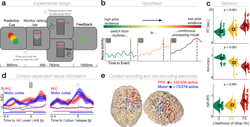 A figure from Ramping dynamics and theta oscillations reflect dissociable signatures during rule-guided human behavior