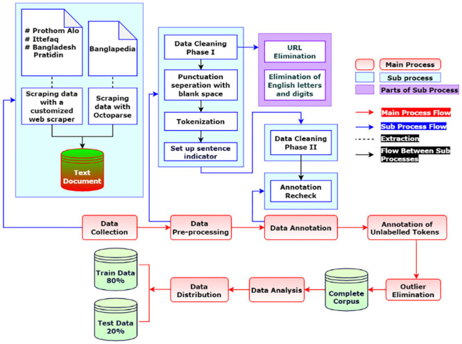 A figure from A novel Data and Model Centric artificial intelligence based approach in developing high-performance Named Entity Recognition for Bengali Language Developing high-performance Named Entity Recognition for Bengali Language