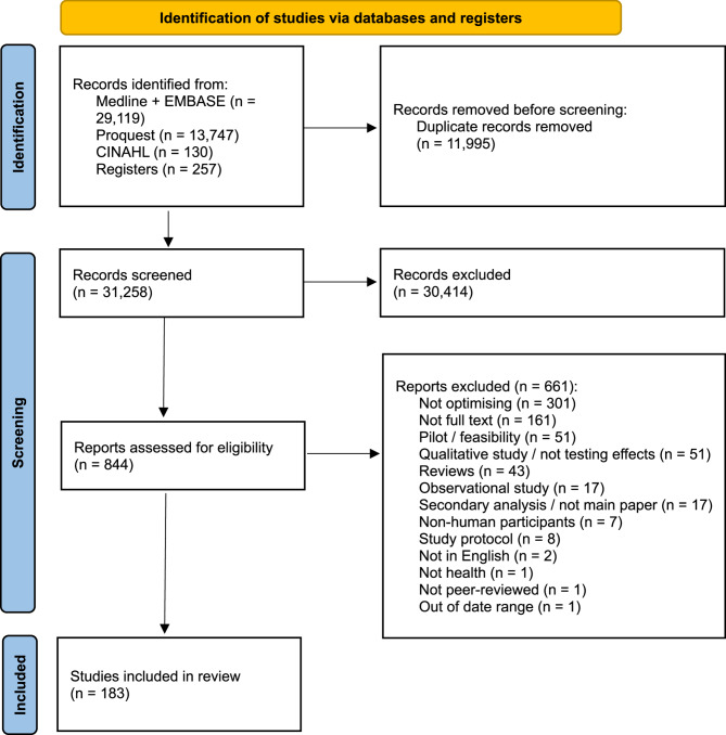 A figure from Experimental designs used for optimising the effects of health interventions and implementation strategies: a scoping review