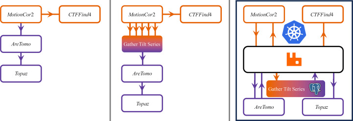 A figure from A service-based approach to cryoEM facility processing pipelines at eBIC CryoEM facility processing pipelines at eBIC