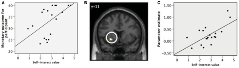 A figure from Neurocognitive mechanisms underlying value-based decision-making: from core values to economic value
